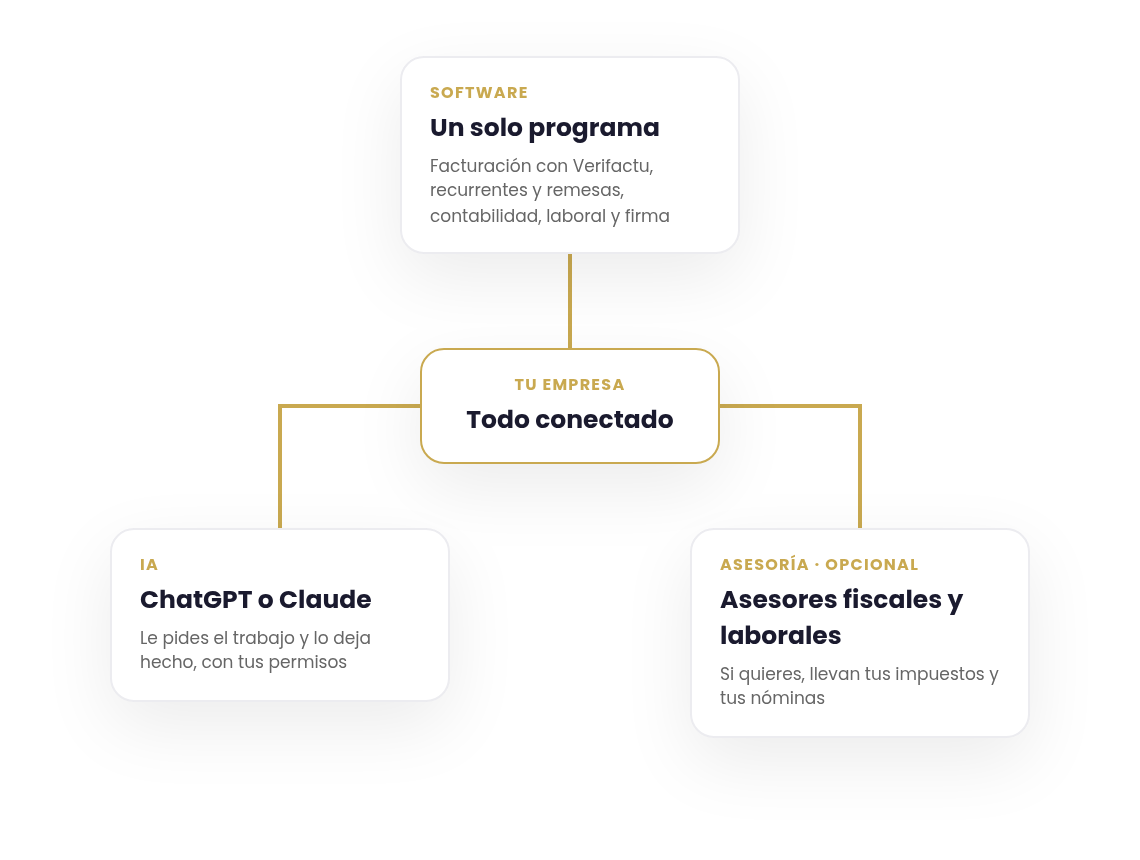 Alternativa a Odoo para pymes: software, IA y asesoría fiscal y laboral conectados en Cruasan