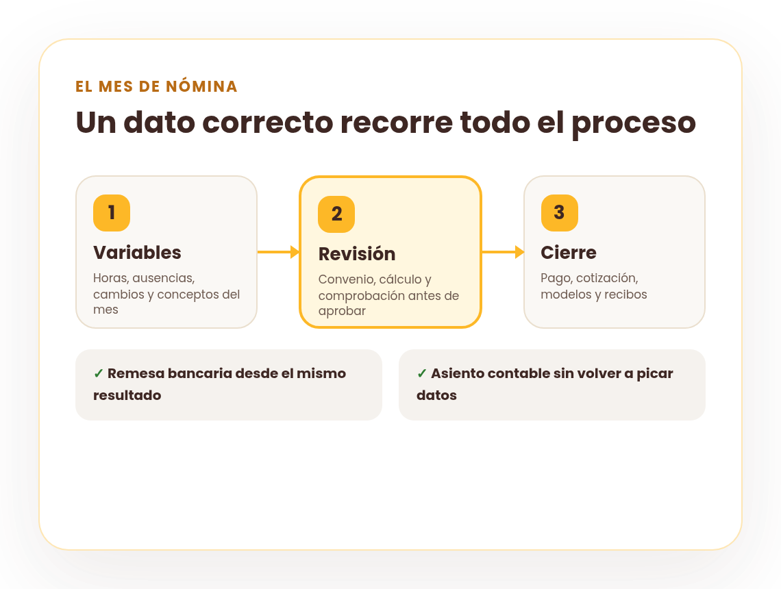 Flujo de un programa de nóminas desde las variables hasta el pago y el asiento