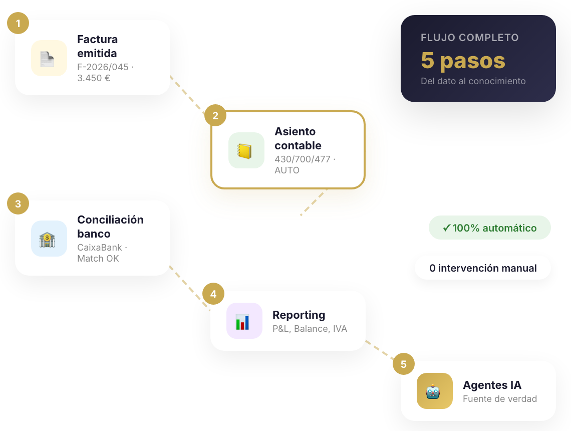 Diagrama del flujo del dato en contabilidad en tiempo real