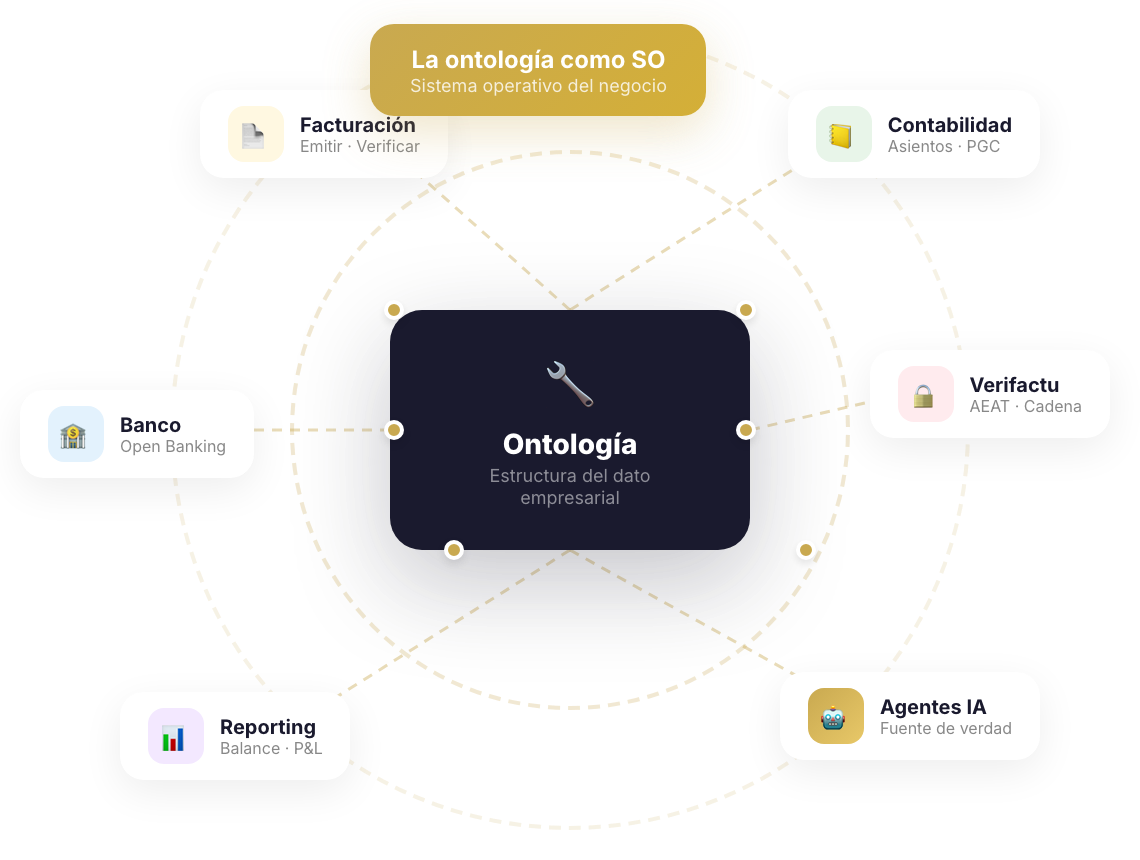 Una representación unificada de los objetos reales de una empresa y cómo se relacionan